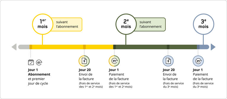 Schéma du cycle de facturation des services autres qu’Helix, au premier jour de l’abonnement
