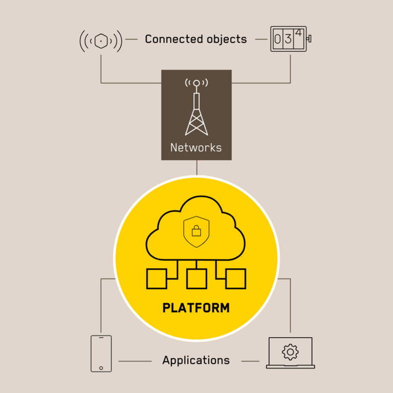 Connected Objects Applications Platform