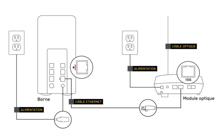 connexion borne ethernet