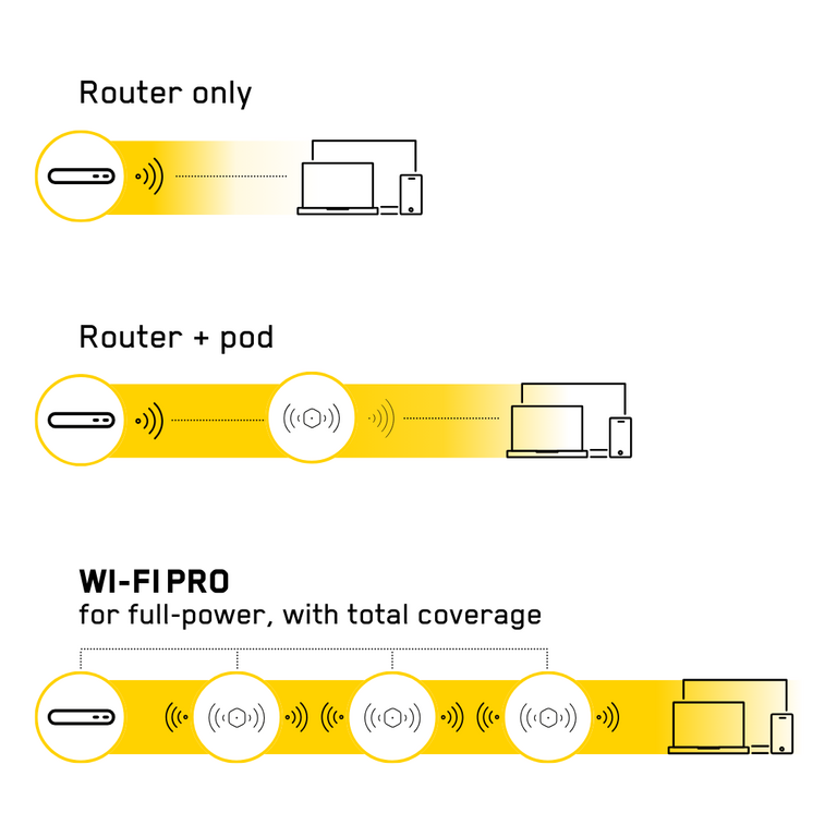 Router only WI-FI PRO