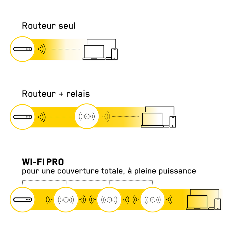 Routeur seul WI-FI PRO