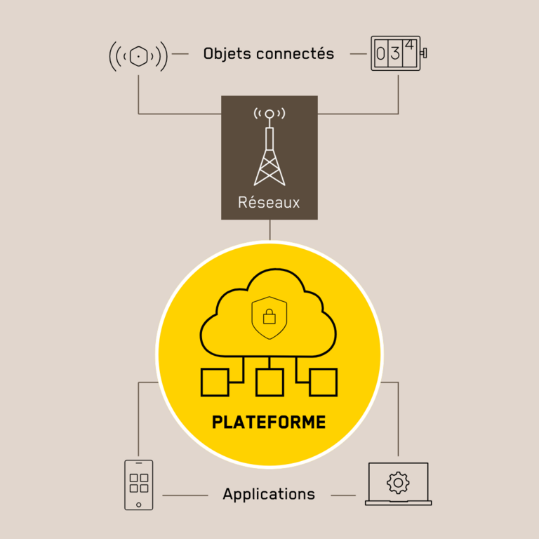 Objets connectés, Réseaux, Plateforme, Applications