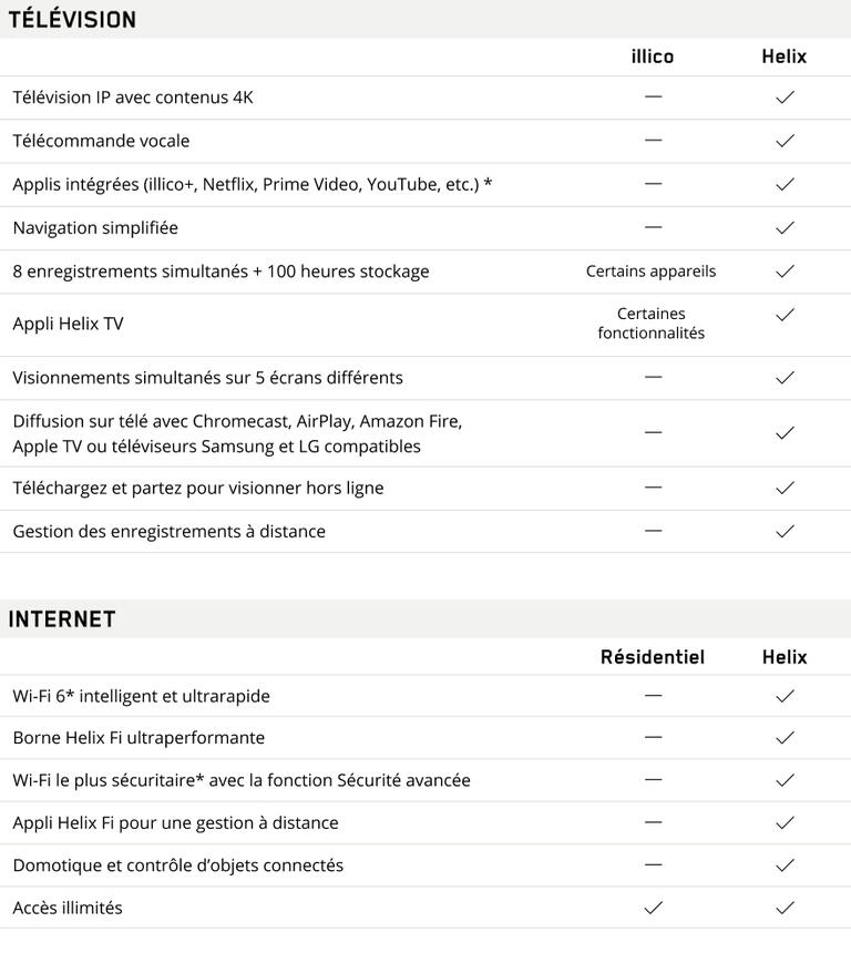 Tableau comparatif Illico Helix